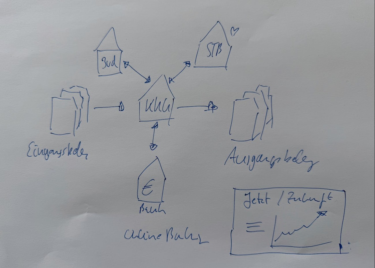 A hand sketch in blue ballpoint with a house in the middle, arrows to receipts, a bank and a tax adviser, and a rising curve